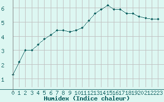 Courbe de l'humidex pour Brigueuil (16)