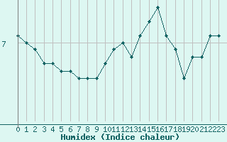 Courbe de l'humidex pour Montauban (82)