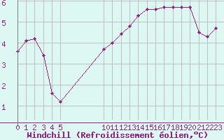 Courbe du refroidissement olien pour Vias (34)