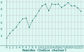 Courbe de l'humidex pour Brive-Souillac (19)