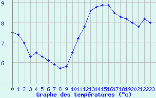 Courbe de tempratures pour Dunkerque (59)