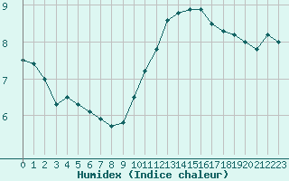 Courbe de l'humidex pour Dunkerque (59)