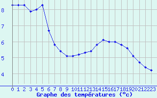 Courbe de tempratures pour Seichamps (54)