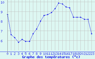 Courbe de tempratures pour Eygliers (05)