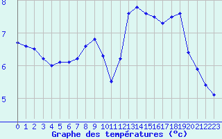 Courbe de tempratures pour Perpignan Moulin  Vent (66)