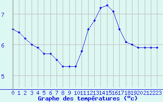 Courbe de tempratures pour Charleville-Mzires (08)