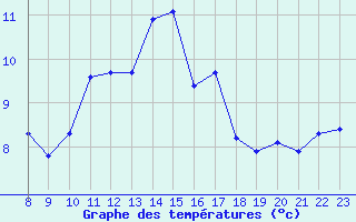 Courbe de tempratures pour Charmant (16)