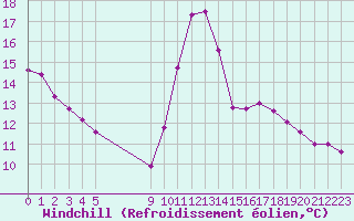 Courbe du refroidissement olien pour Vias (34)