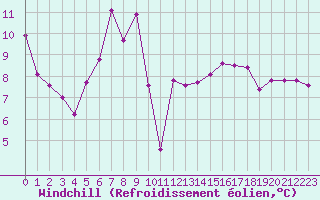 Courbe du refroidissement olien pour Xert / Chert (Esp)