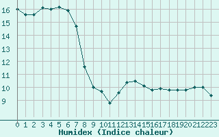 Courbe de l'humidex pour Figari (2A)