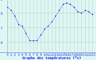 Courbe de tempratures pour Pointe de Chassiron (17)