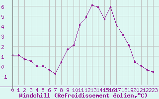 Courbe du refroidissement olien pour Cherbourg (50)