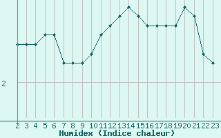 Courbe de l'humidex pour Saint-Bonnet-de-Bellac (87)