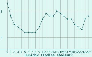 Courbe de l'humidex pour Corsept (44)