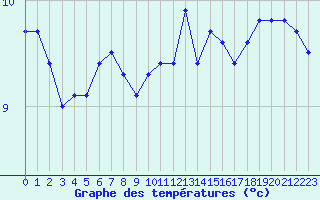 Courbe de tempratures pour Le Bourget (93)