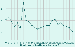 Courbe de l'humidex pour Cap de la Hague (50)