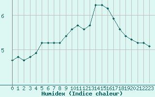 Courbe de l'humidex pour Trgueux (22)