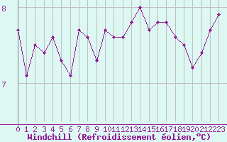 Courbe du refroidissement olien pour Quimper (29)
