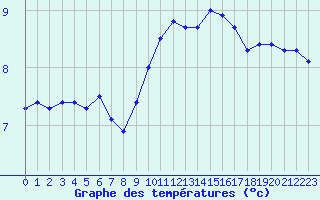 Courbe de tempratures pour Evreux (27)