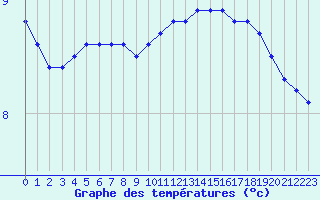 Courbe de tempratures pour Lagny-sur-Marne (77)