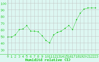 Courbe de l'humidit relative pour Porquerolles (83)