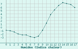 Courbe de l'humidex pour Remich (Lu)