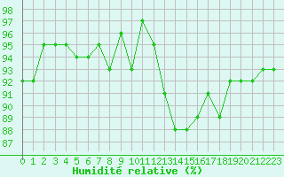 Courbe de l'humidit relative pour Combs-la-Ville (77)