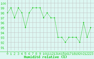 Courbe de l'humidit relative pour Sorcy-Bauthmont (08)