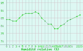 Courbe de l'humidit relative pour Saint-Brevin (44)