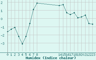 Courbe de l'humidex pour Saint-Vran (05)