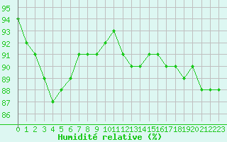 Courbe de l'humidit relative pour Guret (23)