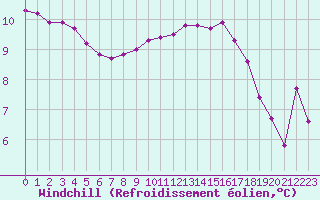 Courbe du refroidissement olien pour Haegen (67)