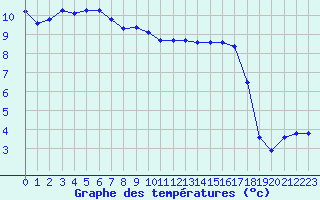 Courbe de tempratures pour Montret (71)