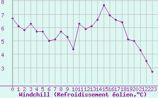 Courbe du refroidissement olien pour Angers-Beaucouz (49)