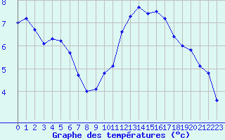 Courbe de tempratures pour Lanvoc (29)