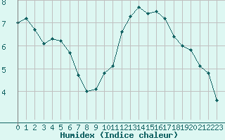 Courbe de l'humidex pour Lanvoc (29)