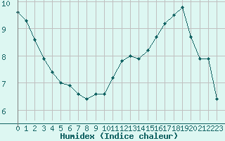 Courbe de l'humidex pour Auch (32)