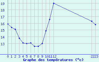 Courbe de tempratures pour Fiscaglia Migliarino (It)