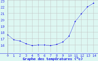 Courbe de tempratures pour Saint-Germain-le-Guillaume (53)