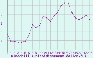 Courbe du refroidissement olien pour Noyarey (38)