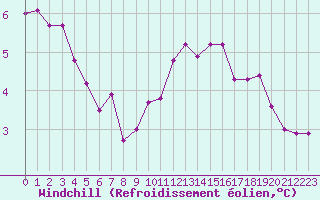 Courbe du refroidissement olien pour Trappes (78)