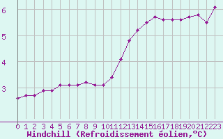 Courbe du refroidissement olien pour Gurande (44)