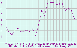 Courbe du refroidissement olien pour Belfort-Dorans (90)