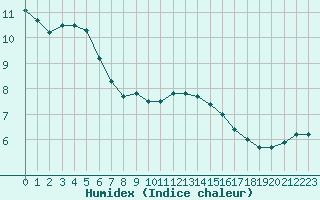 Courbe de l'humidex pour Baye (51)