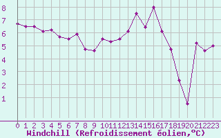 Courbe du refroidissement olien pour Guret Saint-Laurent (23)