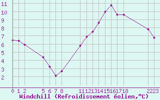 Courbe du refroidissement olien pour Remich (Lu)