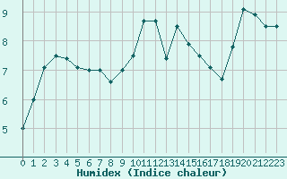 Courbe de l'humidex pour Lille (59)