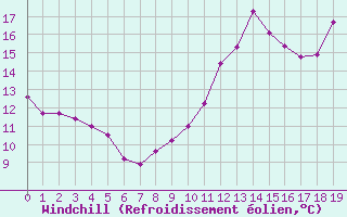 Courbe du refroidissement olien pour Port d