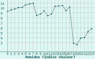 Courbe de l'humidex pour Romorantin (41)