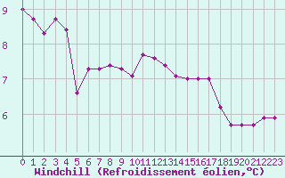 Courbe du refroidissement olien pour Lhospitalet (46)